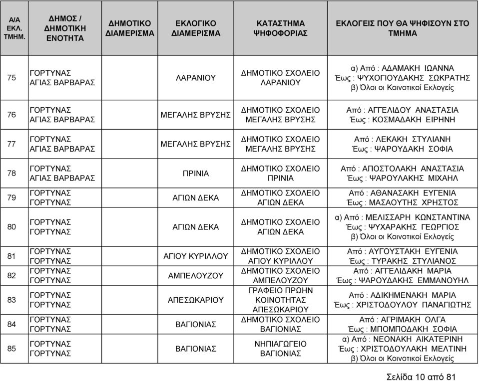 ΑΘΑΝΑΣΑΚΗ ΕΥΓΕΝΙΑ Έως : ΜΑΣΑΟΥΤΗΣ ΧΡΗΣΤΟΣ 80 ΑΓΙΩΝ ΔΕΚΑ ΑΓΙΩΝ ΔΕΚΑ α) Από : ΜΕΛΙΣΣΑΡΗ ΚΩΝΣΤΑΝΤΙΝΑ Έως : ΨΥΧΑΡΑΚΗΣ ΓΕΩΡΓΙΟΣ 81 82 83 84 85 ΑΓΙΟΥ ΚΥΡΙΛΛΟΥ ΑΜΠΕΛΟΥΖΟΥ ΑΠΕΣΩΚΑΡΙΟΥ ΒΑΓΙΟΝΙΑΣ ΒΑΓΙΟΝΙΑΣ