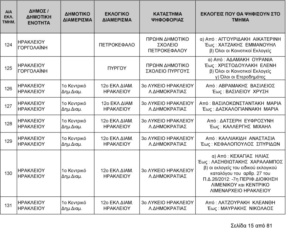 ΔΗΜΟΚΡΑΤΙΑΣ Από : ΒΑΣΙΛΟΚΩΝΣΤΑΝΤΑΚΗ ΜΑΡΙΑ Έως : ΔΑΣΚΑΛΟΓΙΑΝΝΑΚΗ ΜΑΡΙΑ 128 1ο Κεντρικό 12ο ΔΙΑΜ. 3ο ΛΥΚΕΙΟ Λ.ΔΗΜΟΚΡΑΤΙΑΣ Από : ΔΑΤΣΕΡΗ ΕΥΦΡΟΣΥΝΗ Έως : ΚΑΛΛΕΡΓΗΣ ΜΙΧΑΗΛ 129 1ο Κεντρικό 12ο ΔΙΑΜ.