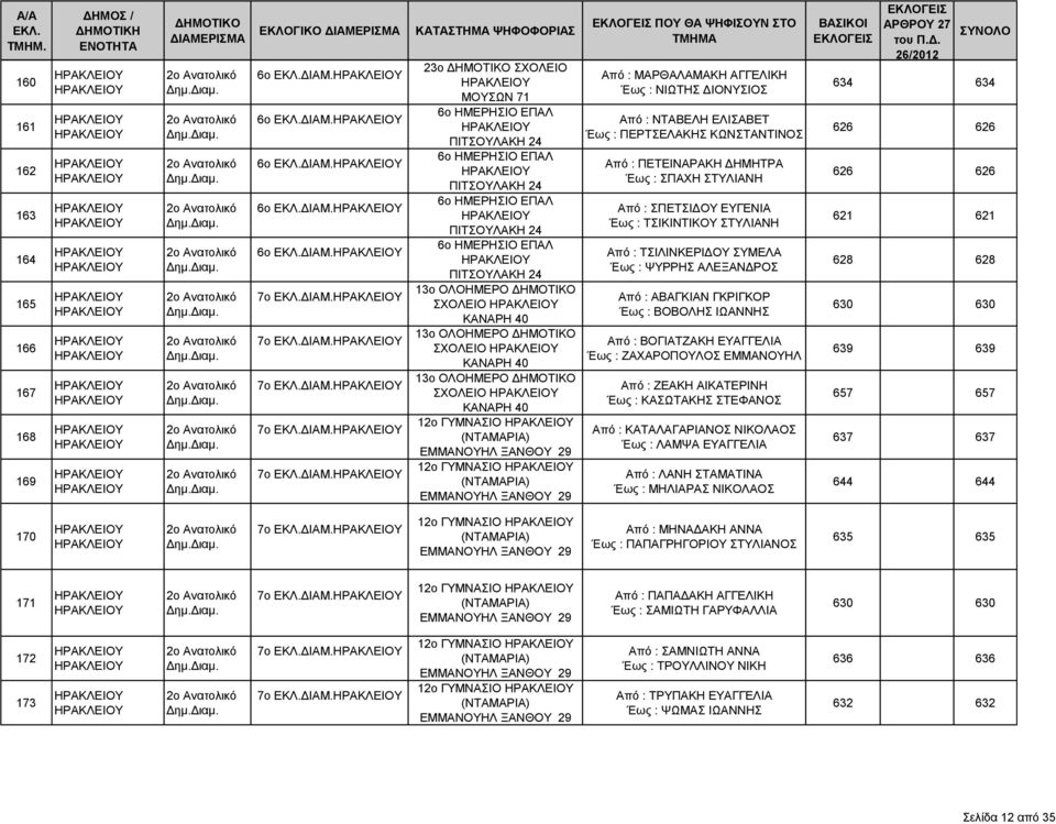 23ο ΜΟΥΣΩΝ 71 6ο ΗΜΕΡΗΣΙΟ ΕΠΑΛ ΠΙΤΣΟΥΛΑΚΗ 24 6ο ΗΜΕΡΗΣΙΟ ΕΠΑΛ ΠΙΤΣΟΥΛΑΚΗ 24 6ο ΗΜΕΡΗΣΙΟ ΕΠΑΛ ΠΙΤΣΟΥΛΑΚΗ 24 6ο ΗΜΕΡΗΣΙΟ ΕΠΑΛ ΠΙΤΣΟΥΛΑΚΗ 24 13ο ΟΛΟΗΜΕΡΟ ΣΧΟΛΕΙΟ ΚΑΝΑΡΗ 40 13ο ΟΛΟΗΜΕΡΟ ΣΧΟΛΕΙΟ ΚΑΝΑΡΗ 40