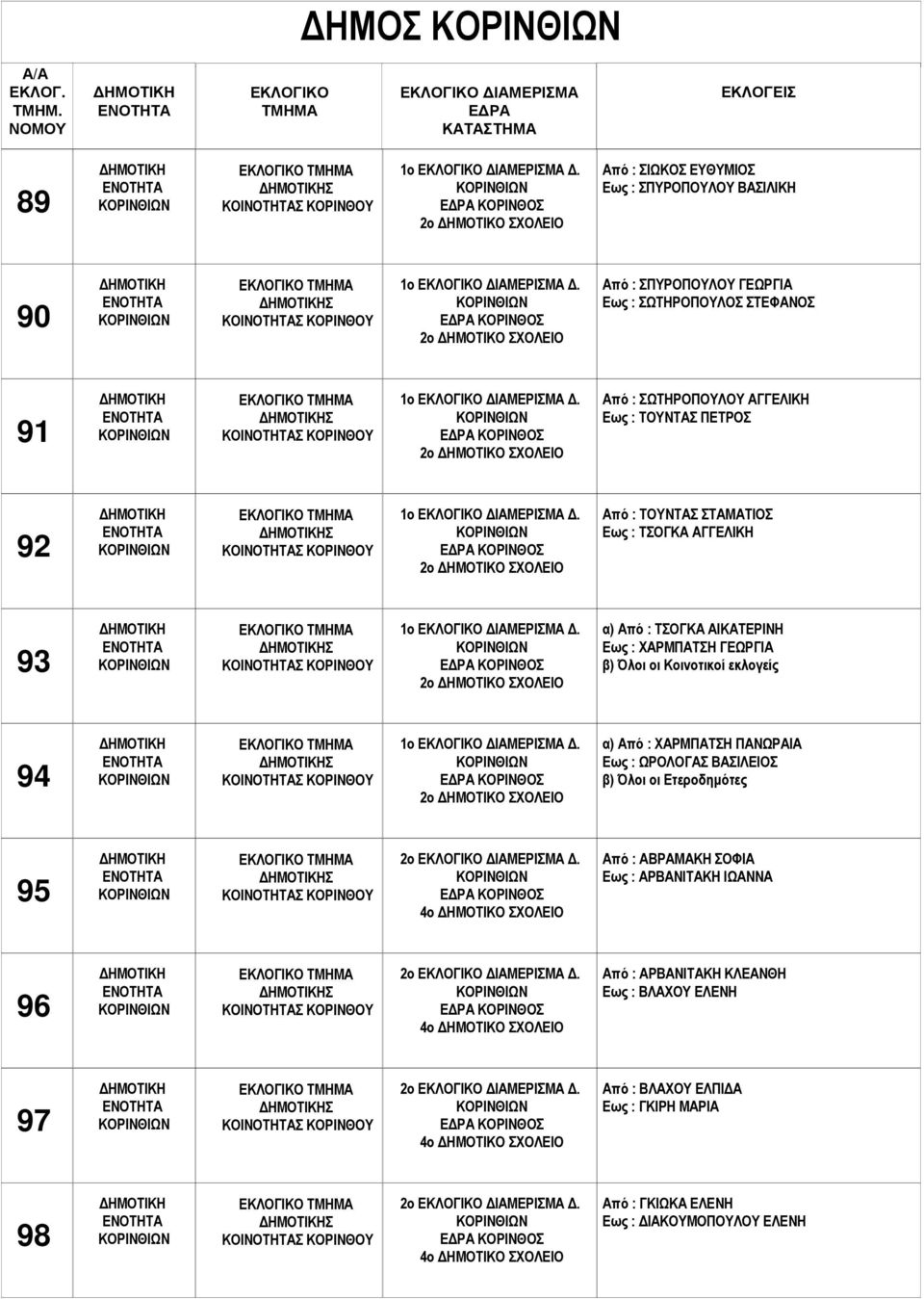 2ο α) Από : ΤΣΟΓΚΑ ΑΙΚΑΤΕΡΙΝΗ Εως : ΧΑΡΜΠΑΤΣΗ ΓΕΩΡΓΙΑ β) Όλοι οι Κοινοτικοί εκλογείς 94 Σ ΚΟΡΙΝΘΟΥ 1ο. 2ο α) Από : ΧΑΡΜΠΑΤΣΗ ΠΑΝΩΡΑΙΑ Εως : ΩΡΟΛΟΓΑΣ ΒΑΣΙΛΕΙΟΣ 95 Σ ΚΟΡΙΝΘΟΥ 2ο.