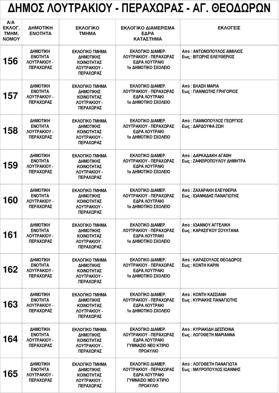 ΛΟΥΤΡΑΚΙ 1ο Από : ΖΑΧΑΡΑΚΗ ΕΛΕΥΘΕΡΙΑ Εως : ΙΩΑΝΝΙ ΗΣ ΠΑΝΑΓΙΩΤΗΣ 161 Σ ΙΑΜΕΡ. ΛΟΥΤΡΑΚΙ 1ο Από : ΙΩΑΝΝΟΥ ΑΓΓΕΛΙΚΗ Εως : ΚΑΡΑΣΙΓΚΟΥ ΣΟΥΛΤΑΝΑ 162 Σ ΙΑΜΕΡ.