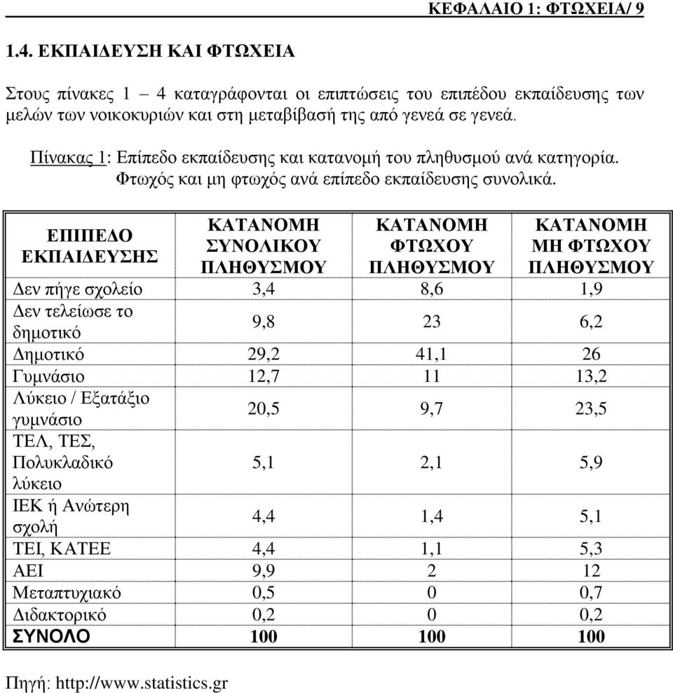 ΕΠΙΠΕΔΟ ΕΚΠΑΙΔΕΥΣΗΣ ΚΑΤΑΝΟΜΗ ΣΥΝΟΛΙΚΟΥ ΠΛΗΘΥΣΜΟΥ ΚΑΤΑΝΟΜΗ ΦΤΩΧΟΥ ΠΛΗΘΥΣΜΟΥ ΚΑΤΑΝΟΜΗ ΜΗ ΦΤΩΧΟΥ ΠΛΗΘΥΣΜΟΥ Δεν πήγε σχολείο 3,4 8,6 1,9 Δεν τελείωσε το δημοτικό 9,8 23 6,2 Δημοτικό 29,2 41,1 26