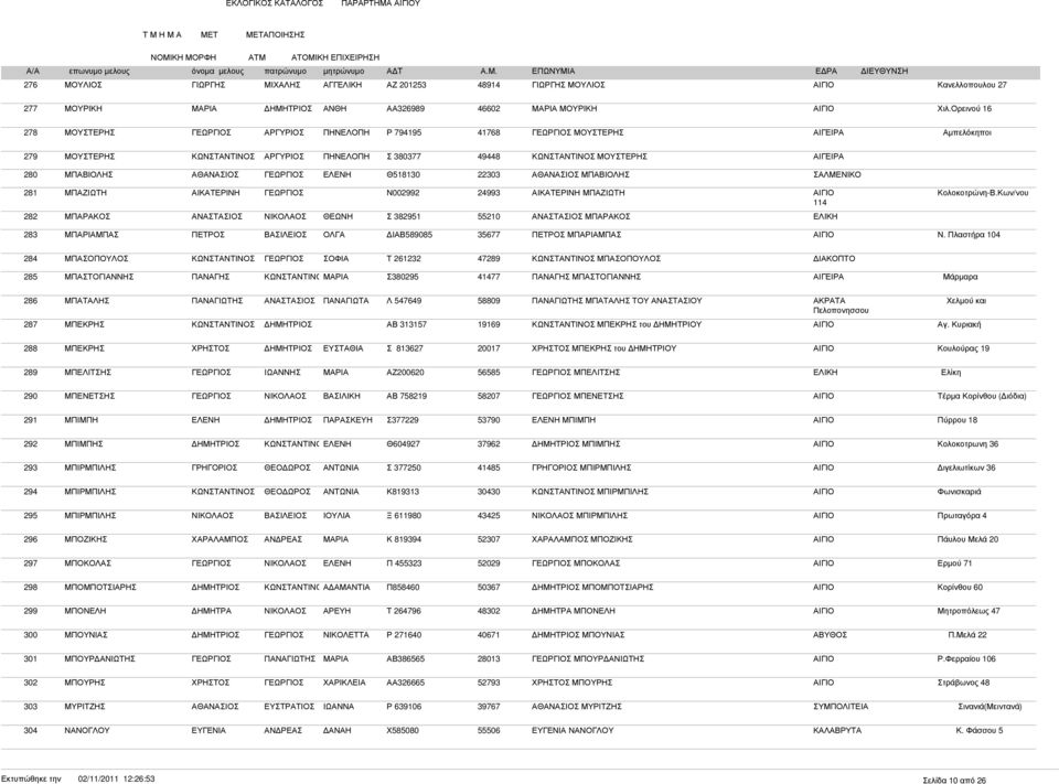 Ν002992 24993 ΜΠΑΖΙΩΤΗ ΑΙΓΙΟ Κολοκοτρώνη-Β.Κων/νου 114 282 ΜΠΑΡΑΚΟΣ ΘΕΩΝΗ Σ 382951 55210 ΜΠΑΡΑΚΟΣ ΕΛΙΚΗ 283 ΜΠΑΡΙΑΜΠΑΣ ΠΕΤΡΟΣ ΟΛΓΑ ΙΑΒ589085 35677 ΠΕΤΡΟΣ ΜΠΑΡΙΑΜΠΑΣ ΑΙΓΙΟ Ν.