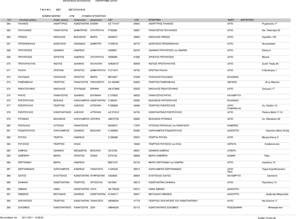 ΑΙΓΙΟ Ελίκης 6 369 ΠΡΟΥΝΤΖΟΣ ΣΤΑΥΡΟΥΛΑ Π858899 21695 ΠΡΟΥΝΤΖΟΣ ΑΙΓΙΟ Μυρτιά 370 ΠΡΩΤΟΨΑΛΤΗΣ ΦΩΤΙΟΣ ΚΑΛΛΙΟΠΗ ΑΗ638157 56559 ΦΩΤΙΟΣ ΠΡΩΤΟΨΑΛΤΗΣ ΑΙΓΙΟ Ζωοδ.