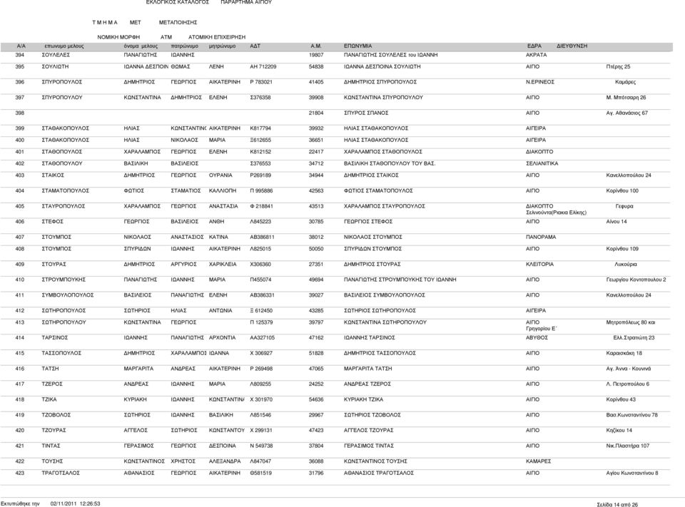 Αθανάσιος 67 399 ΣΤΑΘΑΚΟΠΟΥΛΟΣ ΚΩΝΣΤΑΝΤΙΝΟ Κ817794 39932 ΣΤΑΘΑΚΟΠΟΥΛΟΣ 400 ΣΤΑΘΑΚΟΠΟΥΛΟΣ Ξ612655 36651 ΣΤΑΘΑΚΟΠΟΥΛΟΣ 401 ΣΤΑΘΟΠΟΥΛΟΣ ΧΑΡΑΛΑΜΠΟΣ Κ812152 22417 ΧΑΡΑΛΑΜΠΟΣ ΣΤΑΘΟΠΟΥΛΟΣ 402 ΣΤΑΘΟΠΟΥΛΟΥ