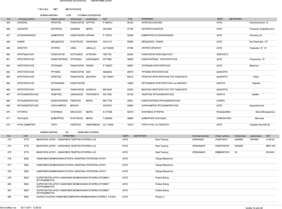 Πλαστήρα 137 459 ΧΡΗΣΤΟΥ ΣΠΥΡΟΣ VASIL JANULLA ΑΖ 703005 37356 ΣΠΥΡΟΣ ΧΡΗΣΤΟΥ ΑΙΓΙΟ Γρηγορίου Ε ' 19 460 ΧΡΙΣΤΟ ΟΥΛΟΥ ΕΥΣΤΑΘΙΟΣ Γ827705 25325 ΧΡΙΣΤΟ ΟΥΛΟΥ ΣΚΕΠΑΣΤΟ 461 ΧΡΙΣΤΟΠΟΥΛΟΣ ΑΛΕΞΑΝ ΡΑ Σ377969