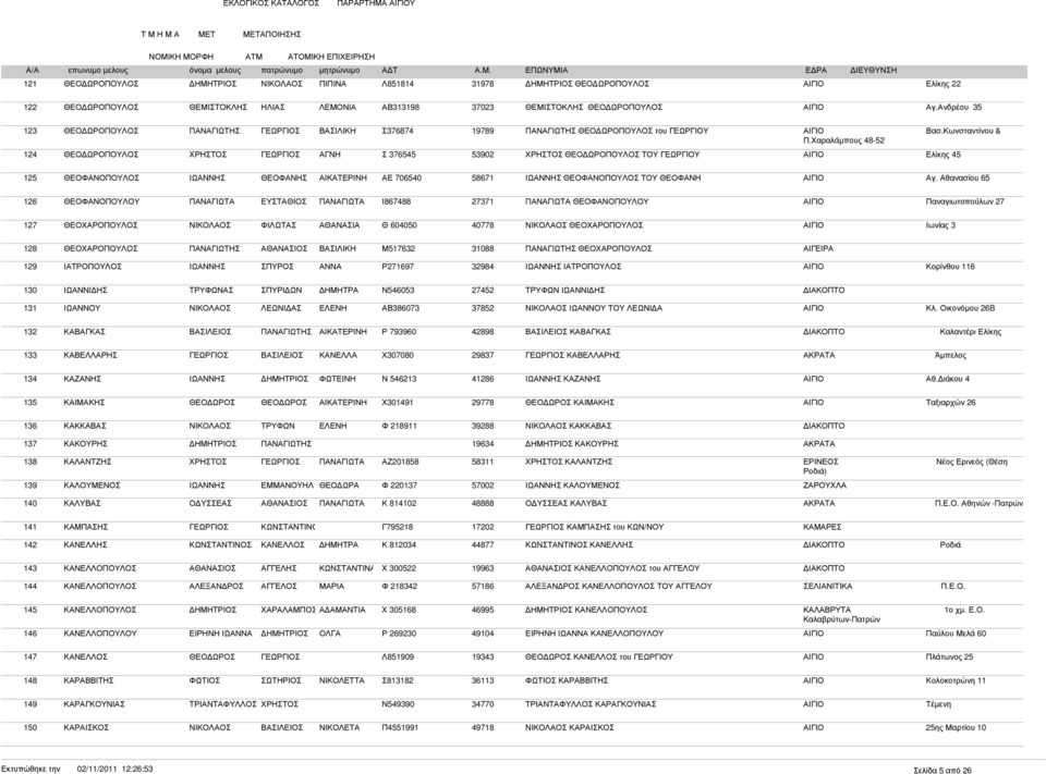 Χαραλάµπους 48-52 124 ΘΕΟ ΩΡΟΠΟΥΛΟΣ ΑΓΝΗ Σ 376545 53902 ΘΕΟ ΩΡΟΠΟΥΛΟΣ ΤΟΥ ΓΕΩΡΓΙΟΥ ΑΙΓΙΟ Ελίκης 45 125 ΘΕΟΦΑΝΟΠΟΥΛΟΣ ΘΕΟΦΑΝΗΣ ΑΕ 706540 58671 ΘΕΟΦΑΝΟΠΟΥΛΟΣ ΤΟΥ ΘΕΟΦΑΝΗ ΑΙΓΙΟ Αγ.