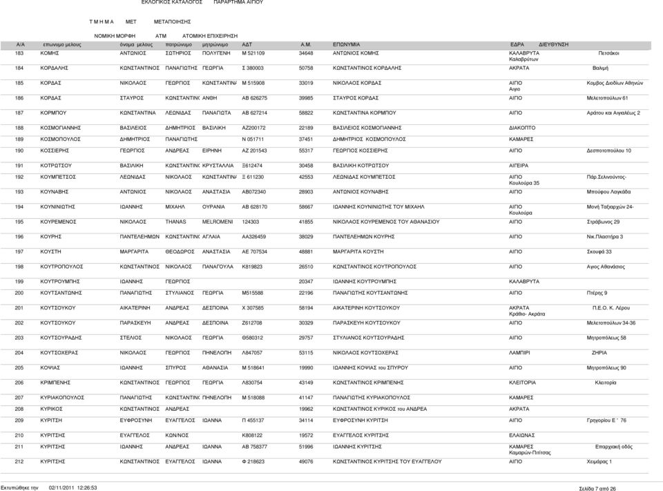 AZ200172 22189 ΚΟΣΜΟΓΙΑΝΝΗΣ 189 ΚΟΣΜΟΠΟΥΛΟΣ Ν 051711 37451 ΚΟΣΜΟΠΟΥΛΟΣ 190 ΚΟΣΣΙΕΡΗΣ ΕΙΡΗΝΗ ΑΖ 201543 55317 ΚΟΣΣΙΕΡΗΣ ΑΙΓΙΟ εσποτοπούλου 10 191 ΚΟΤΡΩΤΣΟΥ ΚΩΝΣΤΑΝΤΙΝΟΚΡΥΣΤΑΛΛΙΑ Ξ612474 30458 ΚΟΤΡΩΤΣΟΥ