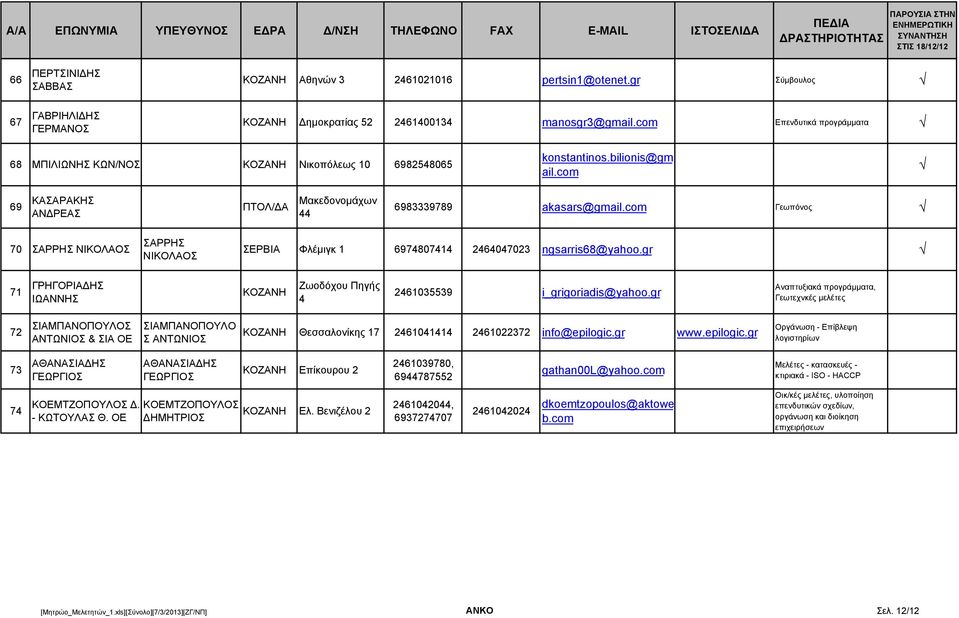 com Γεωπόνος 70 ΣΑΡΡΗΣ ΝΙΚΟΛΑΟΣ ΣΑΡΡΗΣ ΝΙΚΟΛΑΟΣ ΣΕΡΒΙΑ Φλέµιγκ 1 6974807414 2464047023 ngsarris68@yahoo.gr 71 ΓΡΗΓΟΡΙΑ ΗΣ ΙΩΑΝΝΗΣ Ζωοδόχου Πηγής 4 2461035539 i_grigoriadis@yahoo.