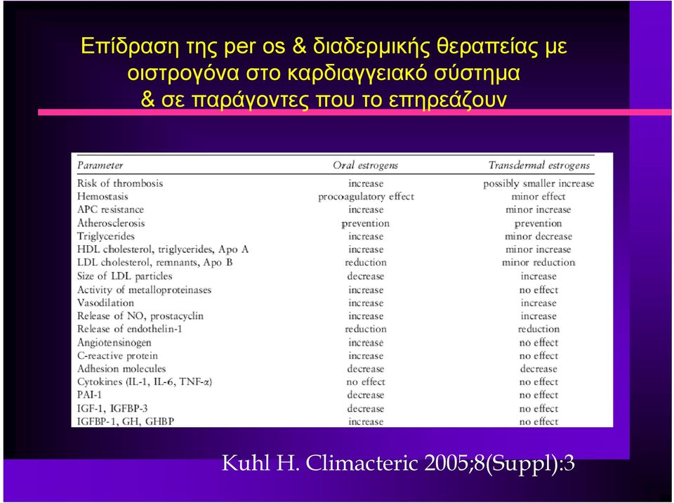 καρδιαγγειακό σύστημα & σε παράγοντες