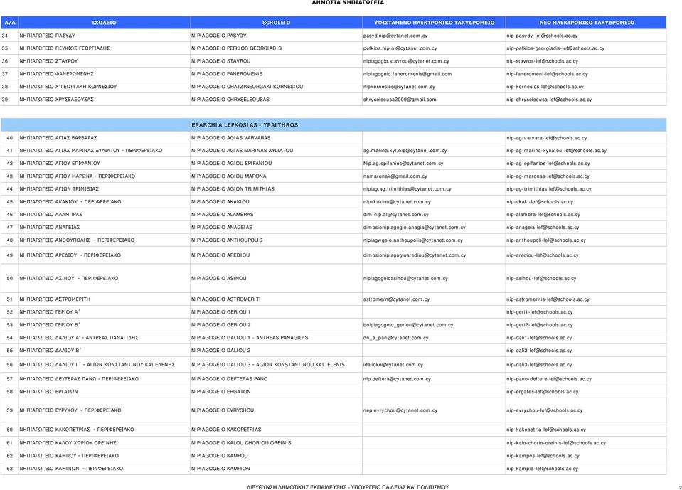 com nip-faneromeni-lef@schools.ac.cy 38 ΝΗΠΙΑΓΩΓΕΙΟ Χ"ΓΕΩΡΓΑΚΗ ΚΟΡΝΕΣΙΟΥ NIPIAGOGEIO CHATZIGEORGAKI KORNESIOU nipkornesios@cytanet.com.cy nip-kornesios-lef@schools.ac.cy 39 ΝΗΠΙΑΓΩΓΕΙΟ ΧΡΥΣΕΛΕΟΥΣΑΣ NIPIAGOGEIO CHRYSELEOUSAS chryseleousa2009@gmail.