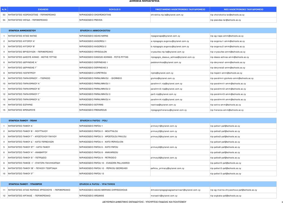 com.cy nip-ag-napa-amm@schools.ac.cy 2 ΝΗΠΙΑΓΩΓΕΙΟ ΑΥΓΟΡΟΥ Α' NIPIAGOGEIO AVGOROU 1 a.nipiagogio.avgorou@cytanet.com.cy nip-avgorou1-amm@schools.ac.cy 3 ΝΗΠΙΑΓΩΓΕΙΟ ΑΥΓΟΡΟΥ B' NIPIAGOGEIO AVGOROU 2 b.