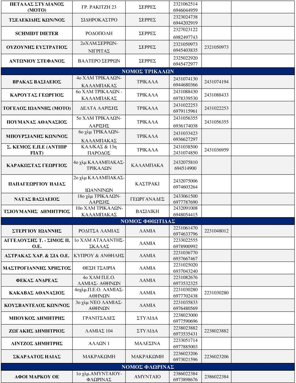 ΤΡΙΚΑΛΩΝ- 2431074130 ΒΡΑΚΑΣ ΒΑΣΙΛΕΙΟΣ ΤΡΙΚΑΛΑ ΚΑΛΑΜΠΑΚΑΣ 6944680366 ΚΑΡΟΥΤΑΣ ΓΕΩΡΓΙΟΣ 6ο ΧΛΜ ΤΡΙΚΑΛΩΝ - ΚΑΛΑΜΠΑΚΑΣ ΤΡΙΚΑΛΑ ΤΟΓΕΛΟΣ ΙΩΑΝΝΗΣ (ΜΟΤΟ) ΕΛΤΑ ΛΑΡΙΣΗΣ ΤΡΙΚΑΛΑ ΠΟΥΜΑΝΑΣ ΑΘΑΝΑΣΙΟΣ ΜΠΟΥΡΣΙΑΝΗΣ