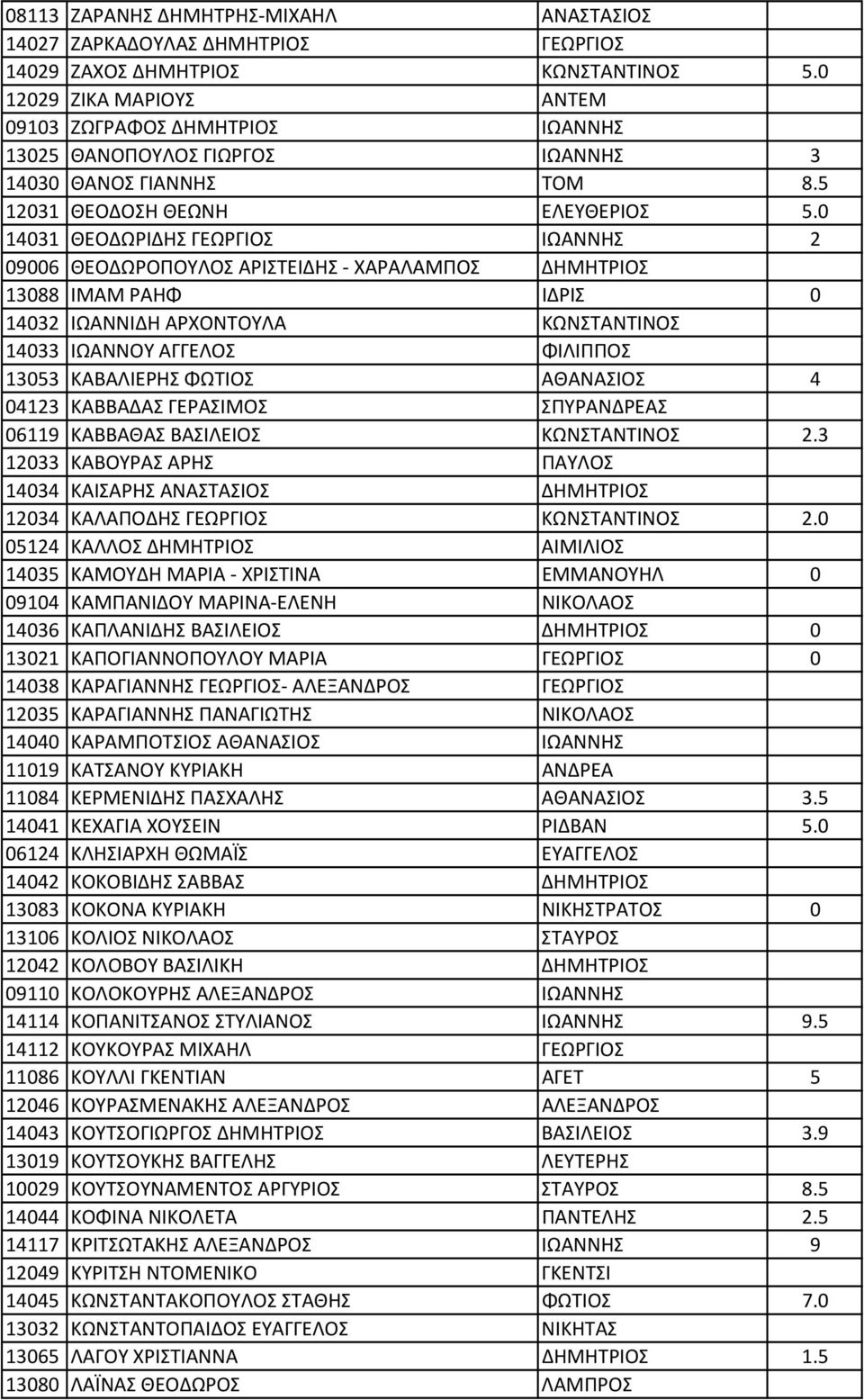 0 14031 ΘΕΟΔΩΡΙΔΗΣ ΓΕΩΡΓΙΟΣ ΙΩΑΝΝΗΣ 2 09006 ΘΕΟΔΩΡΟΠΟΥΛΟΣ ΑΡΙΣΤΕΙΔΗΣ ΧΑΡΑΛΑΜΠΟΣ ΔΗΜΗΤΡΙΟΣ 13088 ΙΜΑΜ ΡΑΗΦ ΙΔΡΙΣ 0 14032 ΙΩΑΝΝΙΔΗ ΑΡΧΟΝΤΟΥΛΑ ΚΩΝΣΤΑΝΤΙΝΟΣ 14033 ΙΩΑΝΝΟΥ ΑΓΓΕΛΟΣ ΦΙΛΙΠΠΟΣ 13053
