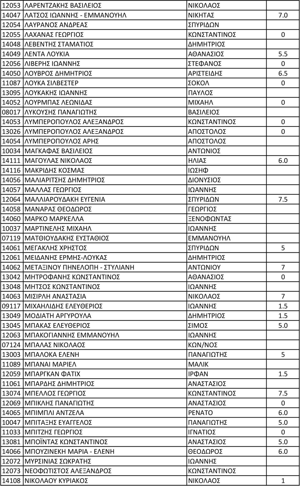 5 12056 ΛΙΒΕΡΗΣ ΙΩΑΝΝΗΣ ΣΤΕΦΑΝΟΣ 0 14050 ΛΟΥΒΡΟΣ ΔΗΜΗΤΡΙΟΣ ΑΡΙΣΤΕΙΔΗΣ 6.