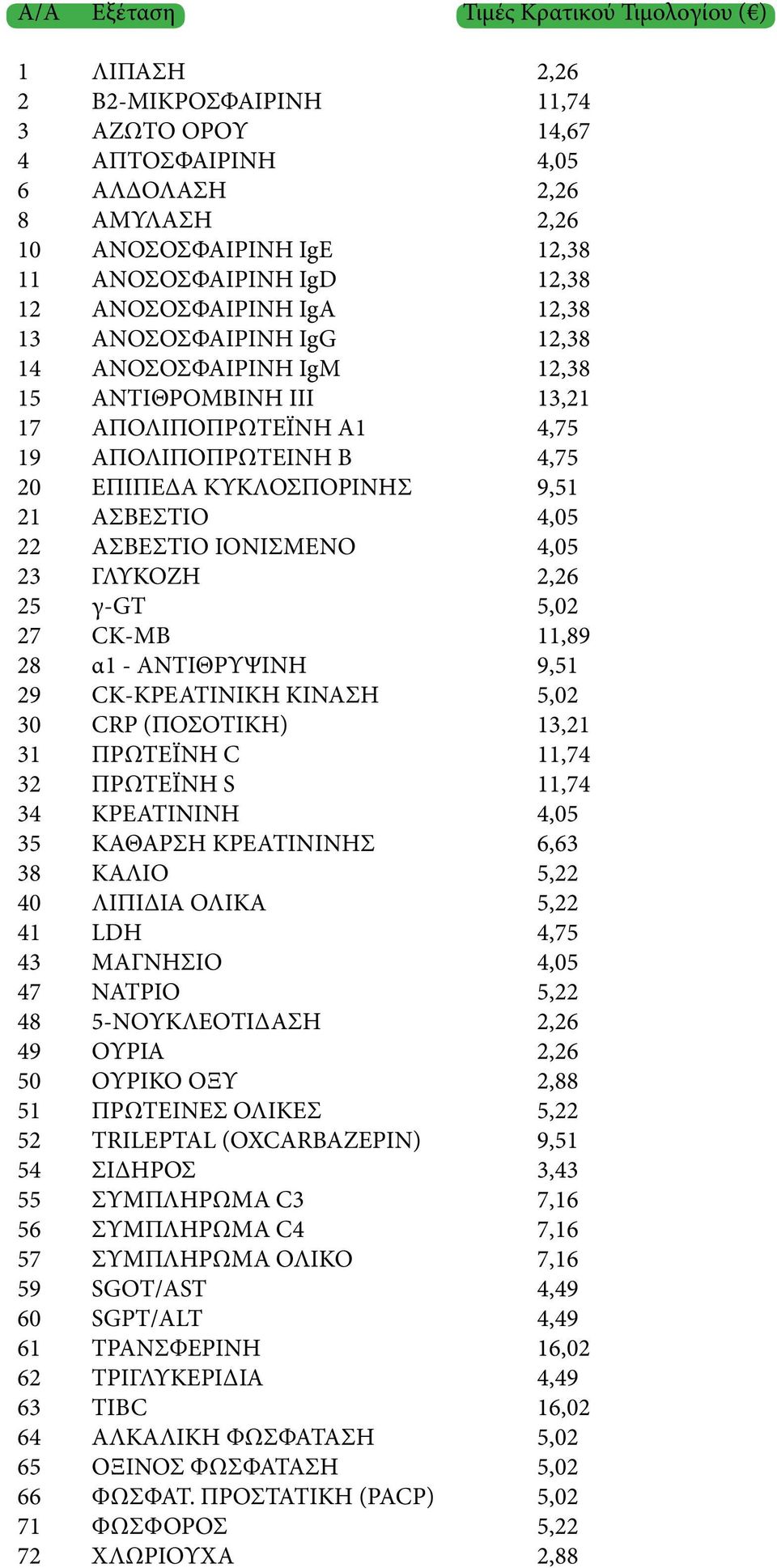 ΑΣΒΕΣΤΙΟ 4,05 22 ΑΣΒΕΣΤΙΟ ΙΟΝΙΣΜΕΝΟ 4,05 23 ΓΛΥΚΟΖΗ 2,26 25 γ-gt 5,02 27 CK-MB 11,89 28 α1 - ΑΝΤΙΘΡΥΨΙΝΗ 9,51 29 CK-ΚΡΕΑΤΙΝΙΚΗ ΚΙΝΑΣΗ 5,02 30 CRP (ΠΟΣΟΤΙΚΗ) 13,21 31 ΠΡΩΤΕΪΝΗ C 11,74 32 ΠΡΩΤΕΪΝΗ S