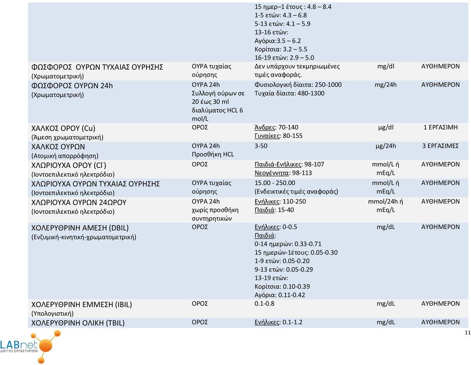 ούρησης ΟΥΡΑ 24h Συλλογή ούρων σε 20 έως 30 ml διαλύματος HCL 6 15 ημερ 1 έτους : 4.8 8.4 1-5 ετών: 4.3 6.8 5-13 ετών: 4.1 5.9 13-16 ετών: Αγόρια:3.5 6.2 Κορίτσια: 3.2 5.5 16-19 ετών: 2.9 5.