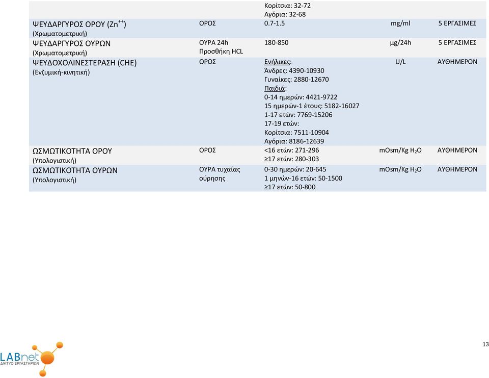 5 mg/ml 5 ΕΡΓΑΣΙΜΕΣ ΟΥΡΑ 24h Προσθήκη HCL 180-850 μg/24h 5 ΕΡΓΑΣΙΜΕΣ Ενήλικες: Άνδρες: 4390-10930 Γυναίκες: 2880-12670 0-14 ημερών: 4421-9722 15 ημερών-1