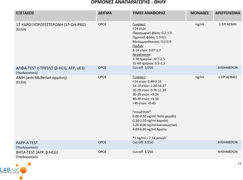 3 ng/ml 1 ΕΡΓΑΣΙΜΗ Cut-off: 1/250 Γυναίκες: <14 ετών: 0.49-3.15 14-19 ετών: 1.28-16.37 20-29 ετών: 0.76-11.34 30-39 ετών: <9.24 40-49 ετών: <4.50 >49 ετών: <0.