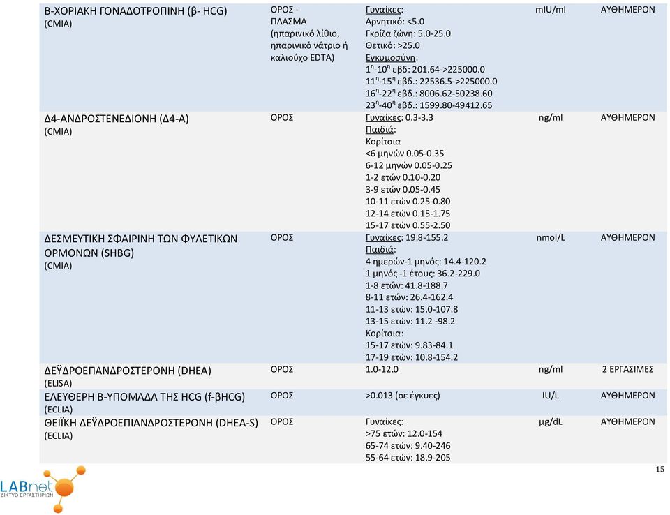 0 11 η -15 η εβδ.: 22536.5->225000.0 16 η -22 η εβδ.: 8006.62-50238.60 23 η -40 η εβδ.: 1599.80-49412.65 Γυναίκες: 0.3-3.3 Κορίτσια <6 μηνών 0.05-0.35 6-12 μηνών 0.05-0.25 1-2 ετών 0.10-0.