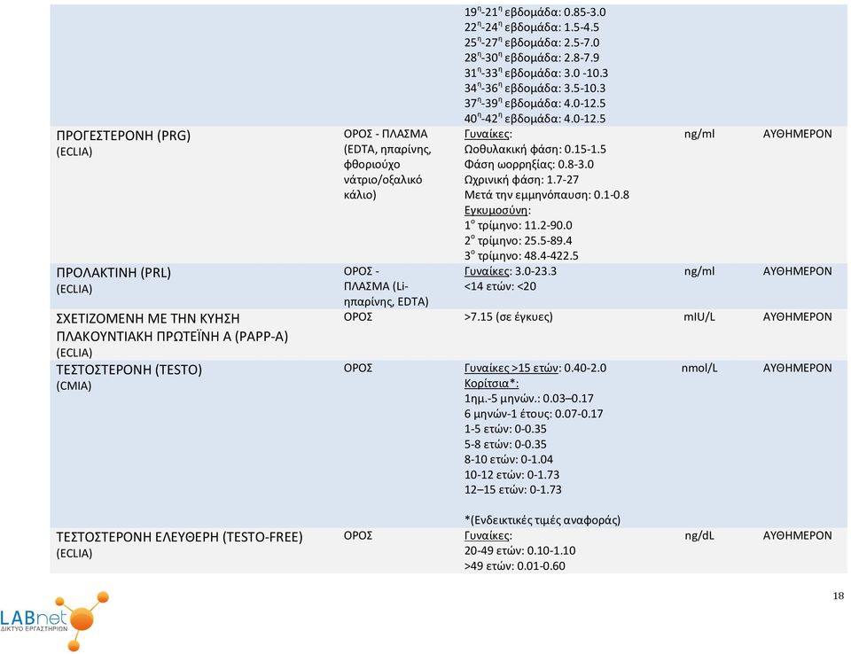 3 37 η -39 η εβδομάδα: 4.0-12.5 40 η -42 η εβδομάδα: 4.0-12.5 Γυναίκες: Ωοθυλακική φάση: 0.15-1.5 Φάση ωορρηξίας: 0.8-3.0 Ωχρινική φάση: 1.7-27 Μετά την εμμηνόπαυση: 0.1-0.