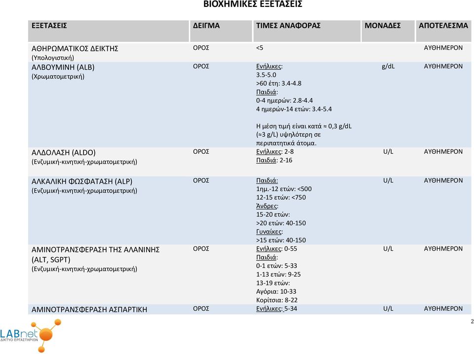 Ενήλικες: 2-8 2-16 U/L ΑΛΚΑΛΙΚΗ ΦΩΣΦΑΤΑΣΗ (ALP) (Ενζυμική-κινητική-χρωματομετρική) ΑΜΙΝΟΤΡΑΝΣΦΕΡΑΣΗ ΤΗΣ ΑΛΑΝΙΝΗΣ (ALT, SGPT) (Ενζυμική-κινητική-χρωματομετρική) 1ημ.