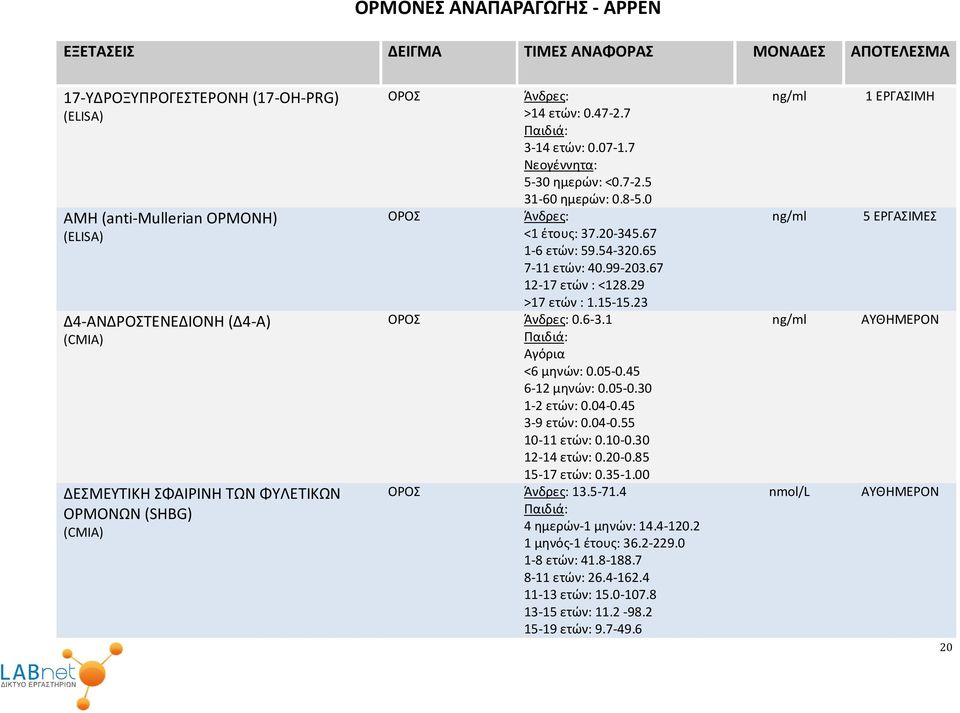 99-203.67 12-17 ετών : <128.29 >17 ετών : 1.15-15.23 Άνδρες: 0.6-3.1 Αγόρια <6 μηνών: 0.05-0.45 6-12 μηνών: 0.05-0.30 1-2 ετών: 0.04-0.45 3-9 ετών: 0.04-0.55 10-11 ετών: 0.10-0.30 12-14 ετών: 0.20-0.