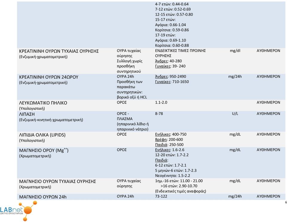 64 7-12 ετών: 0.52-0.69 12-15 ετών: 0.57-0.80 15-17 ετών: Αγόρια: 0.66-1.04 Κορίτσια: 0.59-0.86 17-19 ετών: Αγόρια: 0.69-1.10 Κορίτσια: 0.60-0.