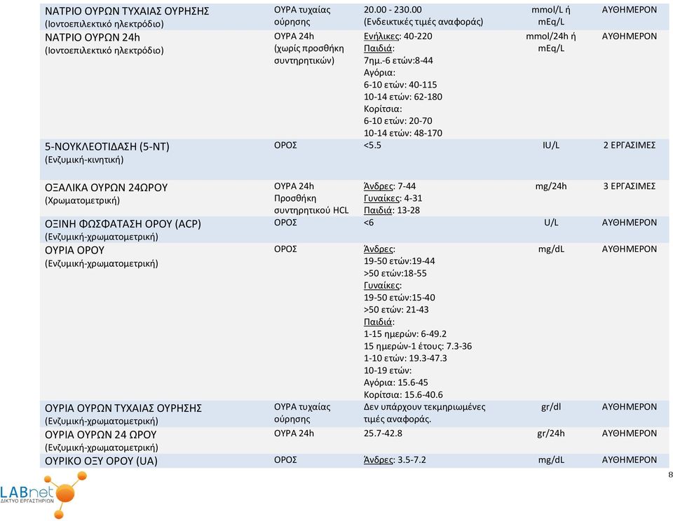 -6 ετών:8-44 Αγόρια: 6-10 ετών: 40-115 10-14 ετών: 62-180 Κορίτσια: 6-10 ετών: 20-70 10-14 ετών: 48-170 mmol/l ή meq/l mmol/24h ή meq/l <5.