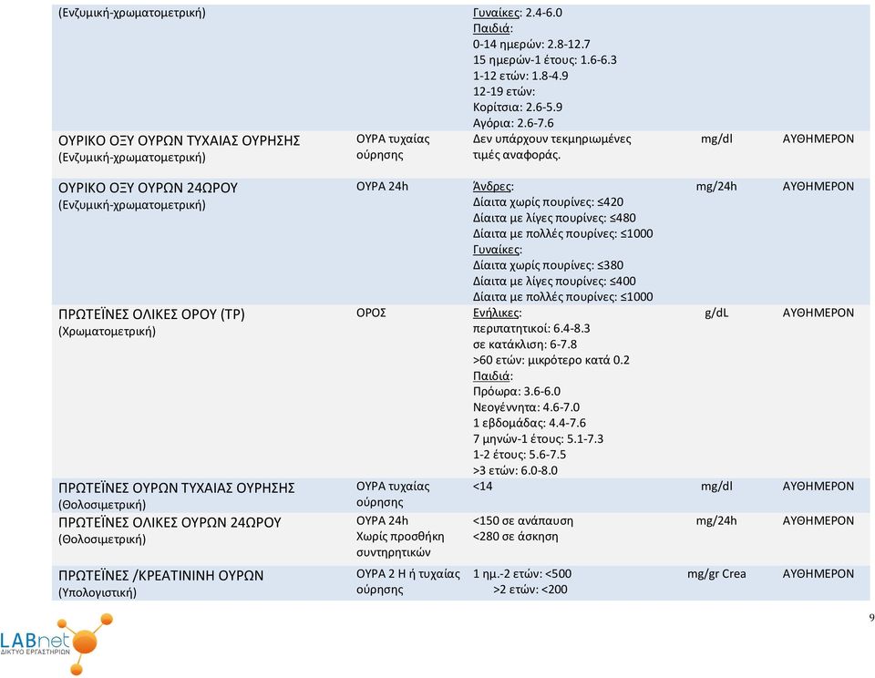 mg/dl ΟΥΡΙΚΟ ΟΞΥ ΟΥΡΩΝ 24ΩΡΟΥ (Ενζυμική-χρωματομετρική) ΠΡΩΤΕΪΝΕΣ ΟΛΙΚΕΣ ΟΡΟΥ (TP) (Χρωματομετρική) ΠΡΩΤΕΪΝΕΣ ΟΥΡΩΝ ΤΥΧΑΙΑΣ ΟΥΡΗΣΗΣ (Θολοσιμετρική) ΠΡΩΤΕΪΝΕΣ ΟΛΙΚΕΣ ΟΥΡΩΝ 24ΩΡΟΥ (Θολοσιμετρική)