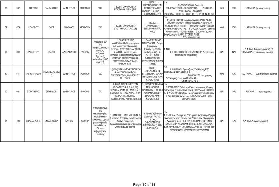 ΚΩΒΑΙΟΥ 57 674 ΚΟΛΟΒΟΥ ΟΛΓΑ ΝΙΚΟΛΑΟΣ ΑΕ614353 ΌΧΙ 1.(2005) ΟΙΚΟΝΟΜΙΚΗ ΟΙΚΟΝΟΜΙΚΗ ΜΟΝΟΠΡΟΣΩΠΗ ΕΠΕ 3.02/2007-9/2007: Βοηθός ΕΠΙΣΤΗΜΗ, Ο.Π.Α (7,95) ΕΠΙΣΤΗΜΗ Ο.ΠΑ, ΟΧΙ ΌΧΙ 1.