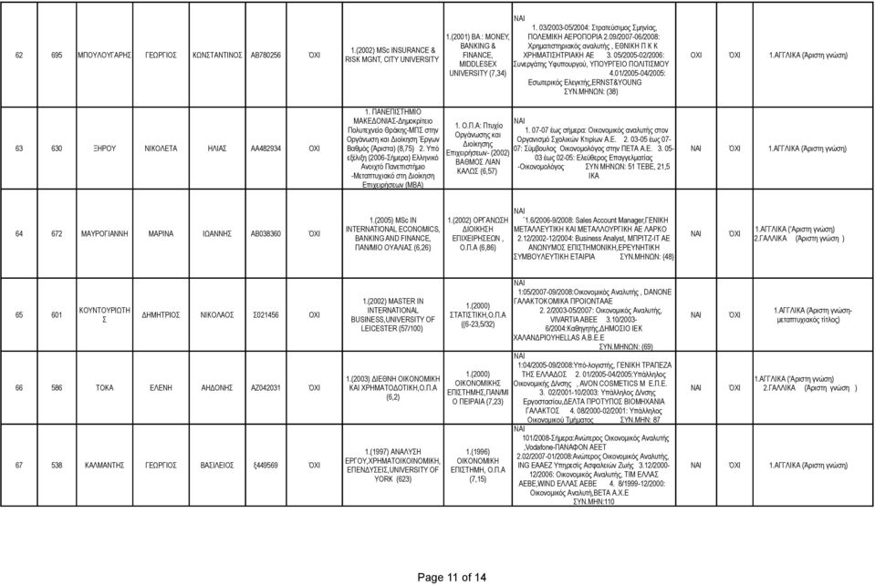 09/2007-06/2008: Συνεργάτης Υφυπουργού, ΥΠΟΥΡΓΕΙΟ ΠΟΛΙΤΙΣΜΟΥ 4.01/2005-04/2005: Εσωτερικός Ελεγκτής,ERNST&YOUNG ΣΥΝ.ΜΗΝΩΝ: (38) 1. ΠΑΝΕΠΙΣΤΗΜΙΟ ΜΑΚΕΔΟΝΙΑΣ-Δημοκρίτειο 1. Ο.Π.Α: Πτυχίο Πολυτεχνείο Θράκης-ΜΠΣ στην 1.