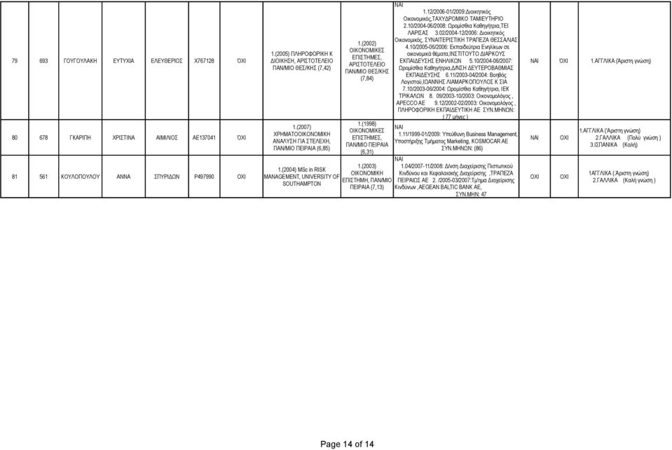 (2005) ΠΛΗΡΟΦΟΡΙΚΗ Κ οικονομικά θέματα,ινστιτουτο ΔΙΑΡΚΟΥΣ ΕΠΙΣΤΗΜΕΣ, 79 693 ΓΟΥΓΟΥΛΑΚΗ ΕΥΤΥΧΙΑ ΕΛΕΥΘΕΡΙΟΣ Χ767128 ΌΧΙ ΔΙΟΙΚΗΣΗ, ΑΡΙΣΤΟΤΕΛΕΙΟ ΕΚΠΑΙΔΕΥΣΗΣ ΕΝΗΛΙΚΩΝ 5.10/2004-06/2007: ΌΧΙ 1.