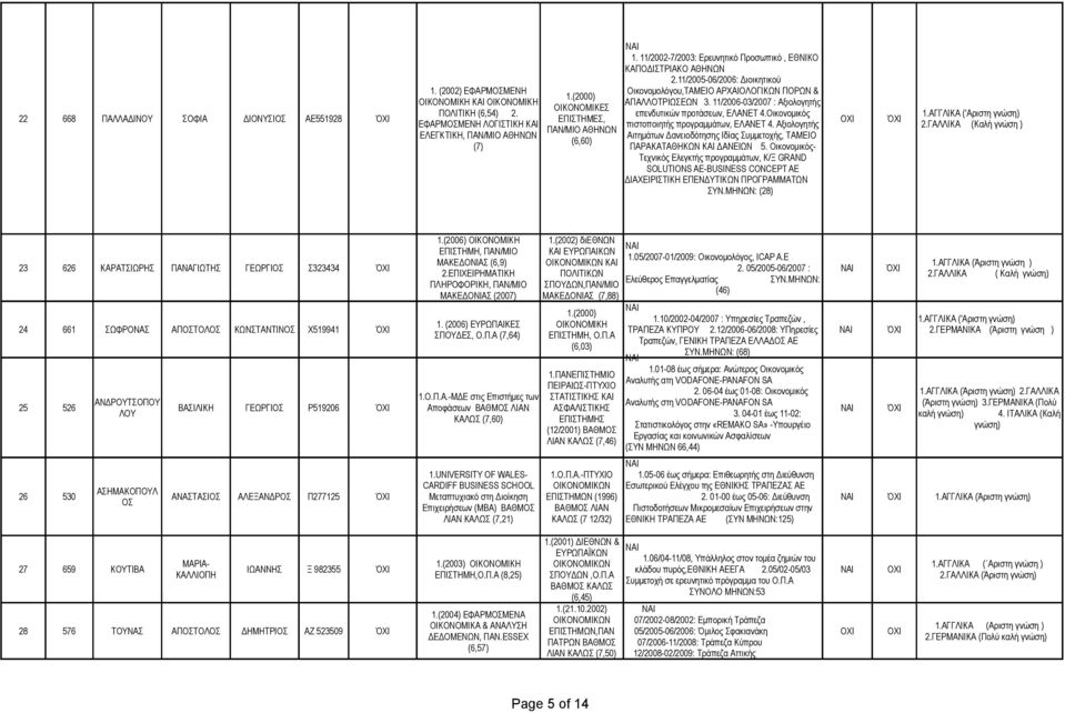 11/2002-7/2003: Ερευνητικό Προσωπικό, ΕΘΝΙΚΟ ΚΑΠΟΔΙΣΤΡΙΑΚΟ ΑΘΗΝΩΝ 2.11/2005-06/2006: Διοικητικού Οικονομολόγου,ΤΑΜΕΙΟ ΑΡΧΑΙΟΛΟΓΙΚΩΝ ΠΟΡΩΝ & ΑΠΑΛΛΟΤΡΙΩΣΕΩΝ 3.