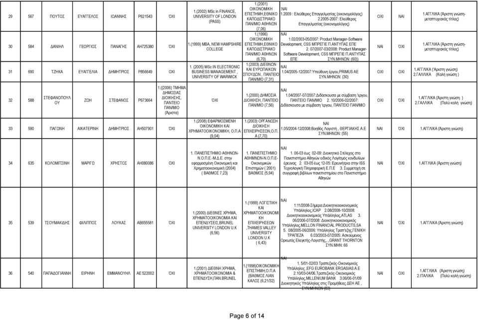 2005-2007: Ελεύθερος ΠΑΝ/ΜΙΟ ΑΘΗΝΩΝ Επαγγελματίας (οικονομολόγος) (7,06) 1.(1996) ΟΙΚΟΝΟΜΙΚΗ 1.02/2003-05/2007: Product Manager-Software 30 584 ΔΑΝΙΗΛ ΓΕΩΡΓΙΟΣ ΠΑΝΑΓΗΣ ΑΗ725380 ΌΧΙ 1.