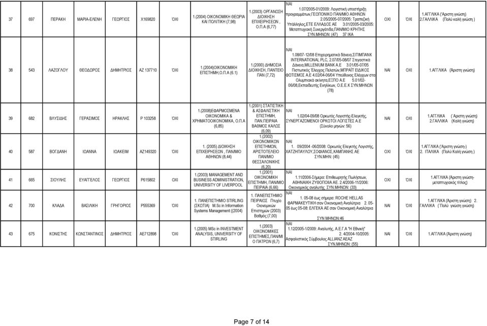 ΓΑΛΛΙΚΑ (Πολύ καλή γνώση ) 1.08/07-12/08 Επιχειρηματικά δάνεια,σιτιμπανκ INTERNATIONAL PLC, 2.07/05-08/07 Στεγαστικά 38 543 ΛΑΖΟΓΛΟΥ ΘΕΟΔΩΡΟΣ ΔΗΜΗΤΡΙΟΣ ΑΖ 137710 ΌΧΙ 1.