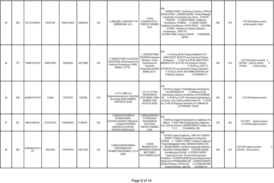 02/2000-12/2003 : ΌΧΙ BIRMINGHAN (6,1) ΠΑΝΤΕΙΟ ΠΑΝ/ΜΙΟ (6,4) Σύμβουλος Επενδύσεων, ALPHA TRUST 5.04/1998-07/1999 : Υπεύθυνος Πωλήσεων Μεγάλων Λογαριασμών, SONY A.E 6.