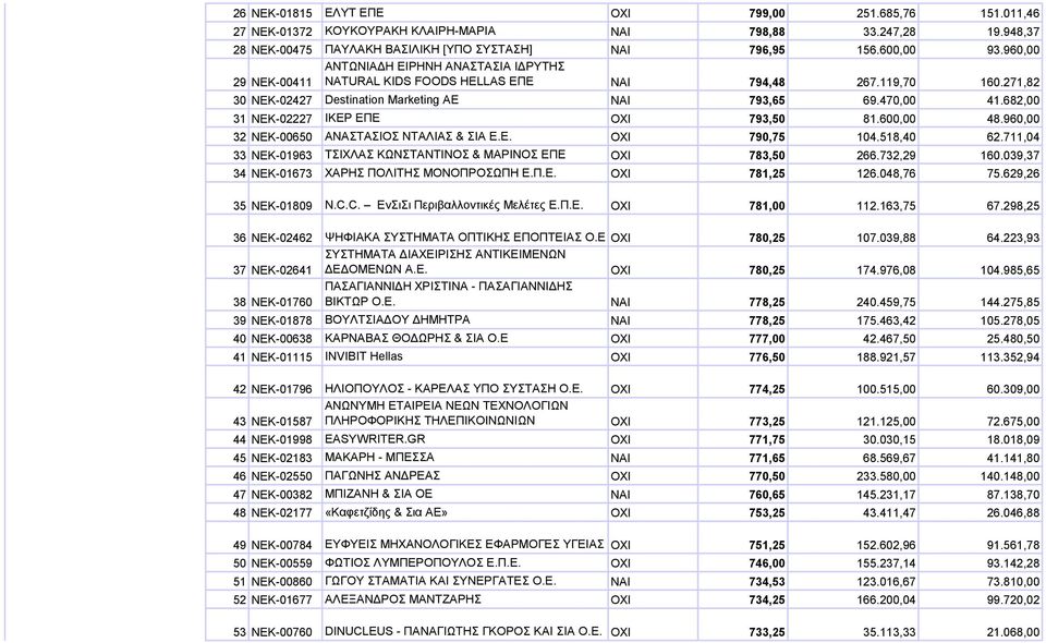 682,00 31 ΝΕΚ-02227 IKEP ΕΠΕ OXI 793,50 81.600,00 48.960,00 32 ΝΕΚ-00650 ΑΝΑΣΤΑΣΙΟΣ ΝΤΑΛΙΑΣ & ΣΙΑ Ε.Ε. OXI 790,75 104.518,40 62.711,04 33 ΝΕΚ-01963 ΤΣΙΧΛΑΣ ΚΩΝΣΤΑΝΤΙΝΟΣ & ΜΑΡΙΝΟΣ ΕΠΕ OXI 783,50 266.