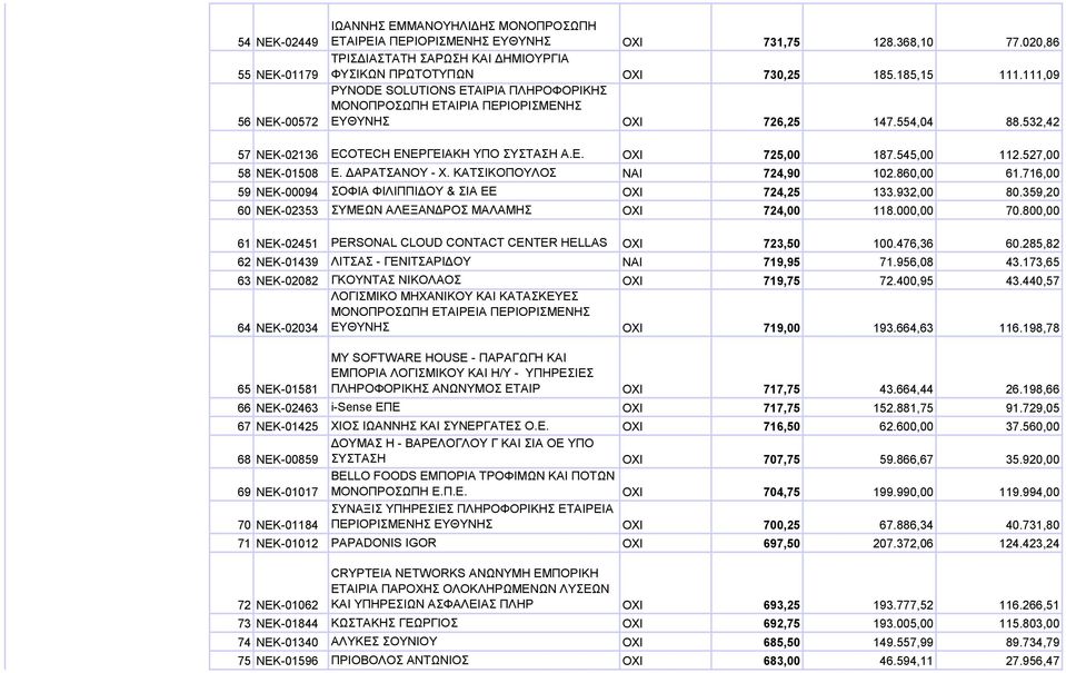 532,42 57 ΝΕΚ-02136 ECOTECH ΕΝΕΡΓΕΙΑΚΗ ΥΠΟ ΣΥΣΤΑΣΗ Α.Ε. OXI 725,00 187.545,00 112.527,00 58 ΝΕΚ-01508 Ε. ΔΑΡΑΤΣΑΝΟΥ - Χ. ΚΑΤΣΙΚΟΠΟYΛΟΣ NAI 724,90 102.860,00 61.