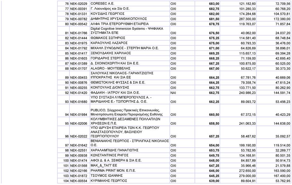 857,84 Digital Cognitive Immersion Systems - ΨΗΦΙΑΚΑ 81 ΝΕΚ-01766 ΣΥΣΤΗΜΑΤΑ ΕΠΕ OXI 676,50 40.062,00 24.037,20 82 ΝΕΚ-01444 ΘΩΜΑΚΟΣ ΣΩΤΗΡΙΟΣ OXI 675,25 114.581,40 68.