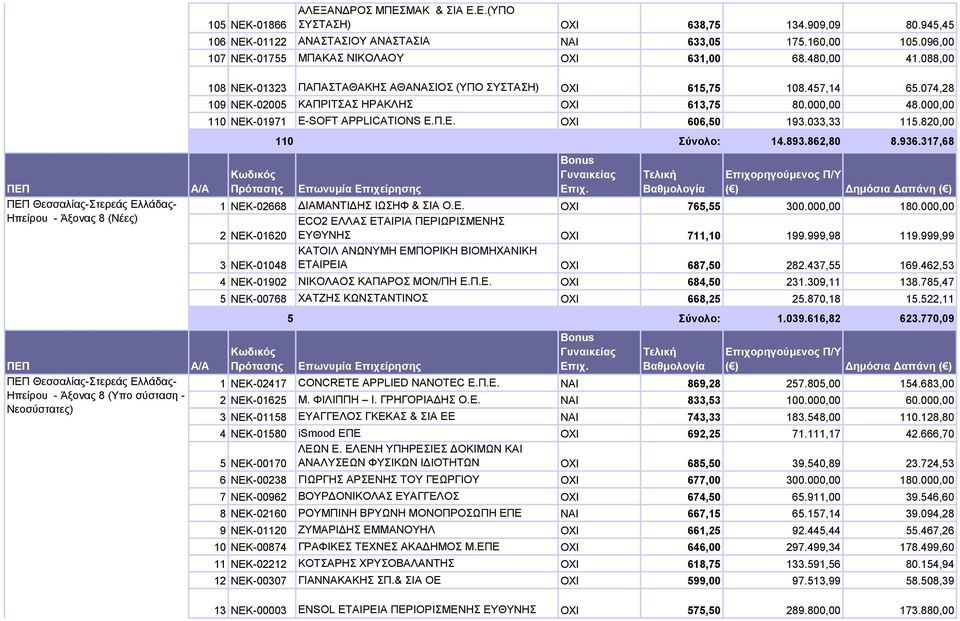 088,00 108 ΝΕΚ-01323 ΠΑΠΑΣΤΑΘΑΚΗΣ ΑΘΑΝΑΣΙΟΣ (ΥΠΟ ΣΥΣΤΑΣΗ) OXI 615,75 108.457,14 65.074,28 109 ΝΕΚ-02005 ΚΑΠΡΙΤΣΑΣ ΗΡΑΚΛΗΣ OXI 613,75 80.000,00 48.000,00 110 ΝΕΚ-01971 E-SOFT APPLICATIONS Ε.Π.Ε. OXI 606,50 193.