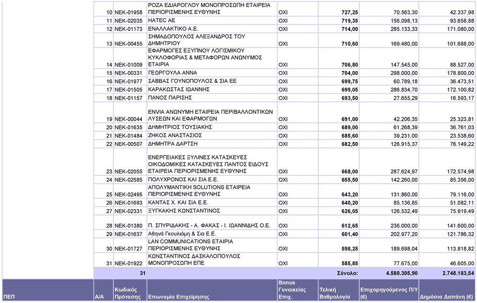 545,00 88.527,00 15 ΝΕΚ-00331 ΓΕΩΡΓΟΥΛΑ ΑΝΝΑ OXI 704,00 298.000,00 178.800,00 16 ΝΕΚ-01977 ΣΑΒΒΑΣ ΓΟΥΝΟΠΟΥΛΟΣ & ΣΙΑ ΕΕ OXI 699,75 60.789,18 36.473,51 17 ΝΕΚ-01505 ΚΑΡΑΚΩΣΤΑΣ ΙΩΑΝΝΗΣ OXI 699,05 286.