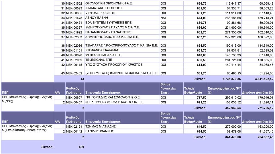 900,00 140.940,00 36 ΝΕΚ-01992 ΠΑΠΑΝΙΚΟΛΑΟΥ ΠΑΝΑΓΙΩΤΗΣ OXI 662,75 271.350,00 162.810,00 37 ΝΕΚ-02333 ΔΗΜΗΤΡΗΣ ΒΑΒΟΥΡΑΣ ΚΑΙ ΣΙΑ Ε.Ε. OXI 657,25 277.320,00 166.392,00 38 ΝΕΚ-02086 ΤΣΙΑΠΑΡΑΣ Γ.