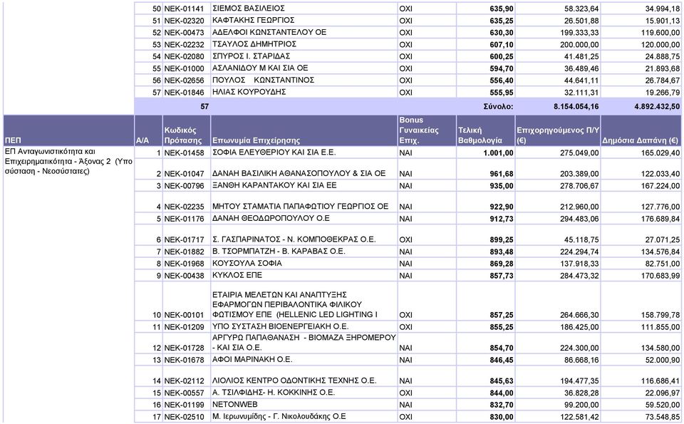 481,25 24.888,75 55 ΝΕΚ-01000 ΑΣΛΑΝΙΔΟΥ Μ ΚΑΙ ΣΙΑ ΟΕ OXI 594,70 36.489,46 21.893,68 56 ΝΕΚ-02656 ΠΟΥΛΟΣ ΚΩΝΣΤΑΝΤΙΝΟΣ OXI 556,40 44.641,11 26.784,67 57 ΝΕΚ-01846 ΗΛΙΑΣ ΚΟΥΡΟΥΔΗΣ OXI 555,95 32.