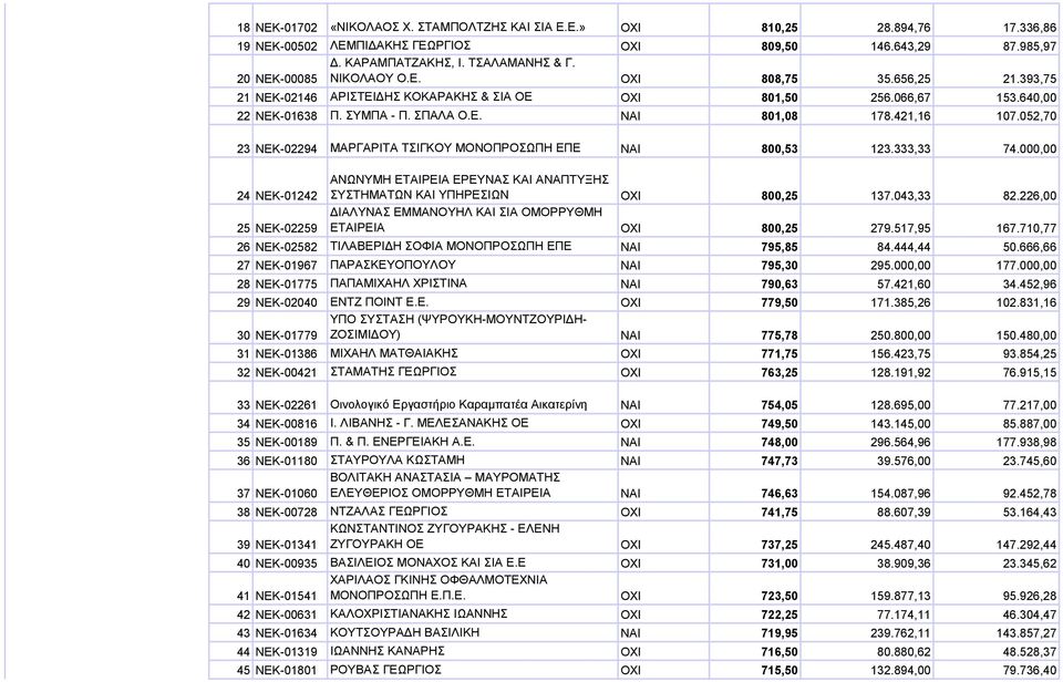 052,70 23 ΝΕΚ-02294 ΜΑΡΓΑΡΙΤΑ ΤΣΙΓΚΟΥ ΜΟΝΟΠΡΟΣΩΠΗ ΕΠΕ NAI 800,53 123.333,33 74.000,00 24 ΝΕΚ-01242 25 ΝΕΚ-02259 ΑΝΩΝΥΜΗ ΕΤΑΙΡΕΙΑ ΕΡΕΥΝΑΣ ΚΑΙ ΑΝΑΠΤΥΞΗΣ ΣΥΣΤΗΜΑΤΩΝ ΚΑΙ ΥΠΗΡΕΣΙΩΝ OXI 800,25 137.