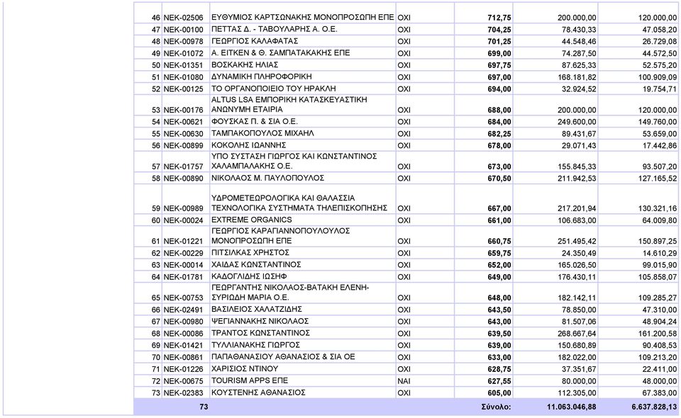 575,20 51 ΝΕΚ-01080 ΔΥΝΑΜΙΚΗ ΠΛΗΡΟΦΟΡΙΚΗ OXI 697,00 168.181,82 100.909,09 52 ΝΕΚ-00125 ΤΟ ΟΡΓΑΝΟΠΟΙΕΙΟ ΤΟΥ ΗΡΑΚΛΗ OXI 694,00 32.924,52 19.