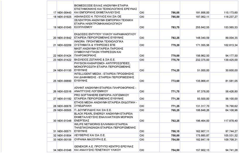 565,53 20 ΝΕΚ-01842 21 ΝΕΚ-02209 22 ΝΕΚ-01424 ΕΚΔΟΣΕΙΣ ΕΝΤΥΠΟΥ ΥΛΙΚΟΥ ΚΑΡΑΜΑΝΟΓΛΟΥ ΕΤΑΙΡΕΙΑ ΠΕΡΙΟΡΙΣΜΕΝΗΣ ΕΥΘΥΝΗΣ OXI 782,25 148.340,59 89.