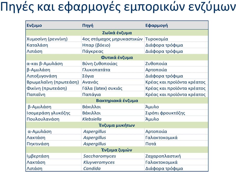 (πρωτεάση) Γάλα (latex) συκιάς Κρέας και προϊόντα κρέατος Παπαΐνη Παπάγια Κρέας και προϊόντα κρέατος Βακτηριακά ένζυμα β Αμυλάση Βάκιλλοι Άμυλο Ισομεράση γλυκόζης Βάκιλλοι Σιρόπι φρουκτόζης