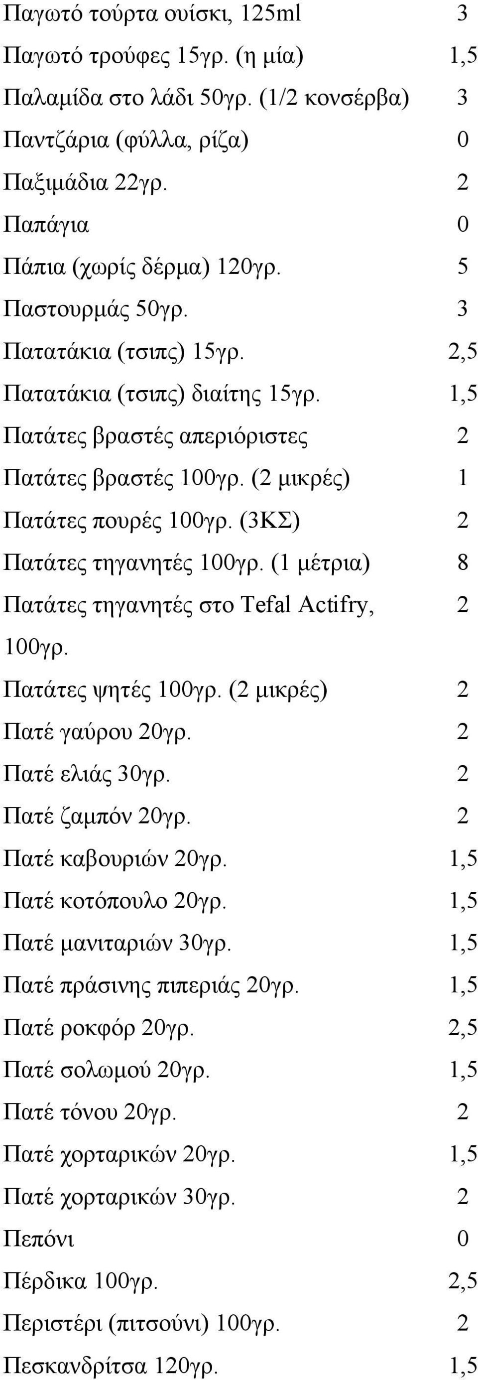 (3ΚΣ) 2 Πατάτες τηγανητές 100γρ. (1 μέτρια) 8 Πατάτες τηγανητές στο Tefal Actifry, 2 100γρ. Πατάτες ψητές 100γρ. (2 μικρές) 2 Πατέ γαύρου 20γρ. 2 Πατέ ελιάς 30γρ. 2 Πατέ ζαμπόν 20γρ.