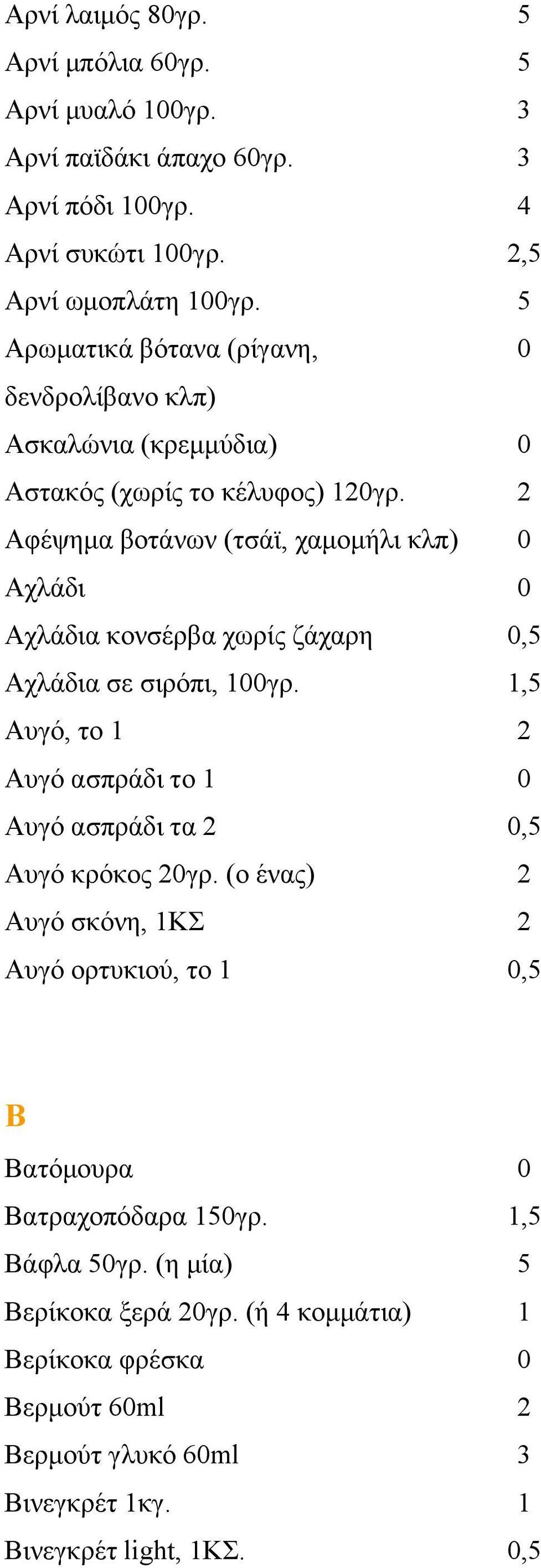 2 Αφέψημα βοτάνων (τσάϊ, χαμομήλι κλπ) 0 Αχλάδι 0 Αχλάδια κονσέρβα χωρίς ζάχαρη 0,5 Αχλάδια σε σιρόπι, 100γρ.